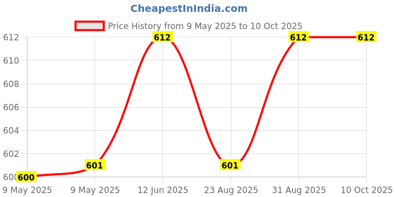 industrybuying.com MYRRA TRANSFORMER, 2VA, 230V, 2 X 6V, 44127 myrra Price History Graph from 9 May 2025 to 9 Oct 2025