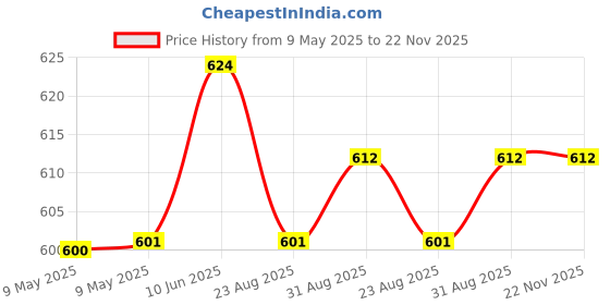 industrybuying.com MYRRA TRANSFORMER, 2VA, 230V, 2 X 9V, 44128 myrra Price History Graph from 9 May 2025 to 21 Nov 2025