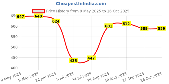 industrybuying.com MYRRA TRANSFORMER 2VA 24V, 44126 myrra Price History Graph from 9 May 2025 to 16 Oct 2025