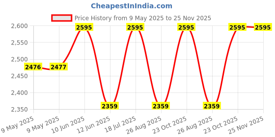 industrybuying.com MYRRA TRANSFORMER, 30VA 115-230V 2X 12V, 45063 myrra Price History Graph from 9 May 2025 to 25 Nov 2025