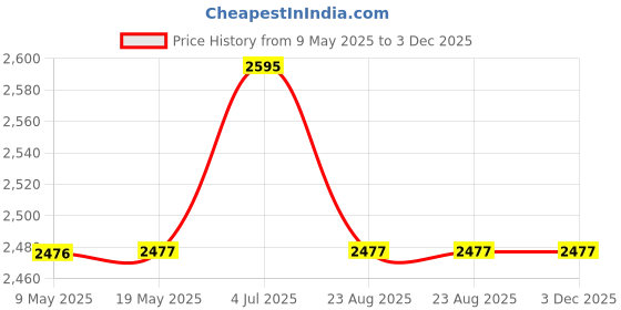 industrybuying.com MYRRA TRANSFORMER, 30VA 115-230V 2X 9V, 45062 myrra Price History Graph from 9 May 2025 to 2 Dec 2025