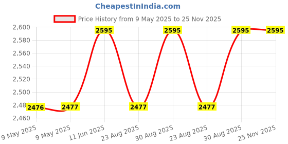 industrybuying.com MYRRA TRANSFORMER, 30VA 230V 2X 24V, 44384 myrra Price History Graph from 9 May 2025 to 25 Nov 2025