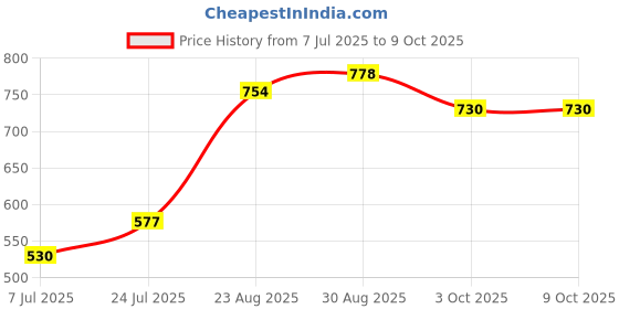 industrybuying.com MYRRA Transformer 3.2Va 18V, 44197 myrra Price History Graph from 7 Jul 2025 to 8 Oct 2025
