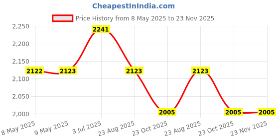 industrybuying.com MYRRA TRANSFORMER, 3.2VA, 230V, 2 X 12V, 44201 myrra Price History Graph from 8 May 2025 to 23 Nov 2025