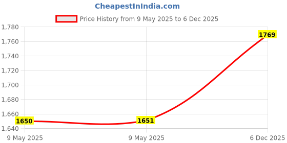 industrybuying.com MYRRA TRANSFORMER, 3.2VA, 230V, 2 X 15V, 44202 myrra Price History Graph from 9 May 2025 to 4 Dec 2025