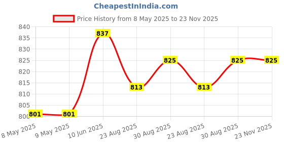 industrybuying.com MYRRA TRANSFORMER, 3.2VA, 230V, 2 X 9V, 44200 myrra Price History Graph from 8 May 2025 to 23 Nov 2025