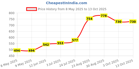 industrybuying.com MYRRA TRANSFORMER 3.2VA 6V, 44193 myrra Price History Graph from 8 May 2025 to 13 Oct 2025