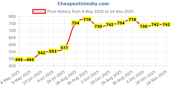 industrybuying.com MYRRA TRANSFORMER 3.2VA 9V, 44194 myrra Price History Graph from 8 May 2025 to 23 Nov 2025