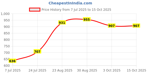 industrybuying.com MYRRA Transformer 5Va 12V, 44231 myrra Price History Graph from 7 Jul 2025 to 14 Oct 2025