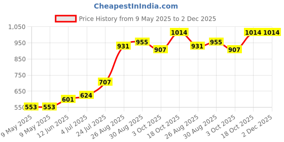 industrybuying.com MYRRA TRANSFORMER 5VA 15V, 44232 myrra Price History Graph from 9 May 2025 to 1 Dec 2025