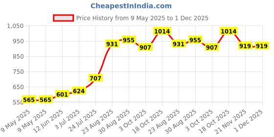 industrybuying.com MYRRA TRANSFORMER 5VA 18V, 44233 myrra Price History Graph from 9 May 2025 to 30 Nov 2025