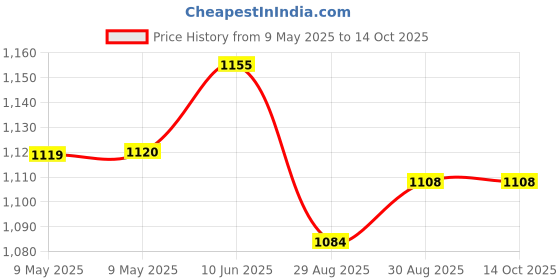 industrybuying.com MYRRA TRANSFORMER, 5VA, 230V, 2 X 12V, 44237 myrra Price History Graph from 9 May 2025 to 13 Oct 2025