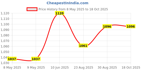 industrybuying.com MYRRA TRANSFORMER, 5VA, 230V, 2 X 18V, 44239 myrra Price History Graph from 8 May 2025 to 18 Oct 2025