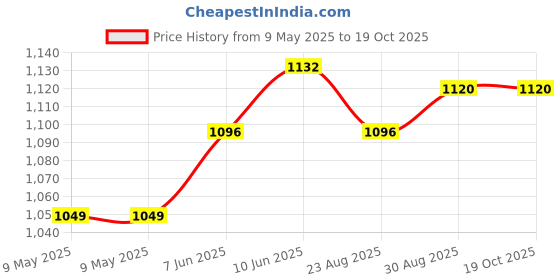 industrybuying.com MYRRA TRANSFORMER, 5VA, 230V, 2 X 24V, 44240 myrra Price History Graph from 9 May 2025 to 18 Oct 2025