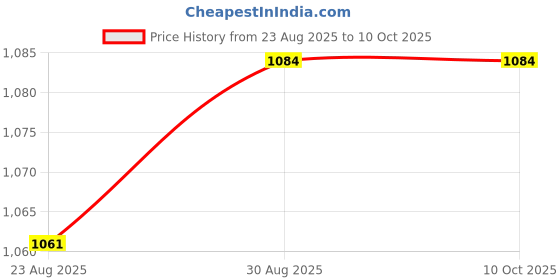 industrybuying.com MYRRA Transformer, 5Va, 230V, 2 X 6V, 44235 myrra Price History Graph from 23 Aug 2025 to 9 Oct 2025