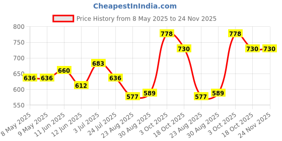 industrybuying.com MYRRA TRANSFORMER, 6V, 1VA, 44049 myrra Price History Graph from 8 May 2025 to 24 Nov 2025