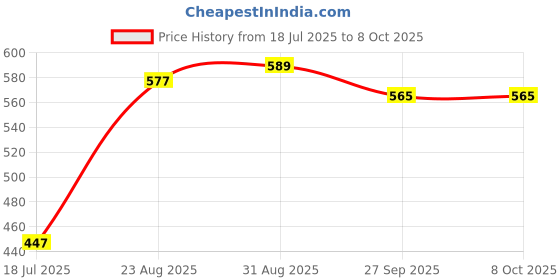 industrybuying.com MYRRA Transformer, 9V, 1Va, 44050 myrra Price History Graph from 18 Jul 2025 to 7 Oct 2025