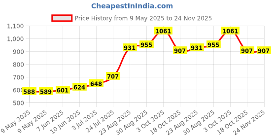 industrybuying.com MYRRA TRANSFORMER, 9V, 5VA, 44230 myrra Price History Graph from 9 May 2025 to 23 Nov 2025