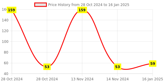 industrybuying.com Mystair 150 Sheets M/Z-fold Tissue Papper - 4226 mystair Price History Graph from 28 Oct 2024 to 16 Jan 2025