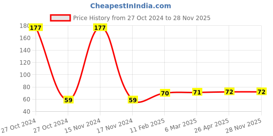 industrybuying.com Mystair 2101 C-Fold paper towels Tissue 1ply mystair Price History Graph from 27 Oct 2024 to 26 Nov 2025
