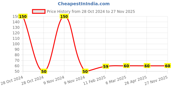 industrybuying.com Mystair 4204MF Z Fold Towels 1ply Premium mystair Price History Graph from 28 Oct 2024 to 26 Nov 2025