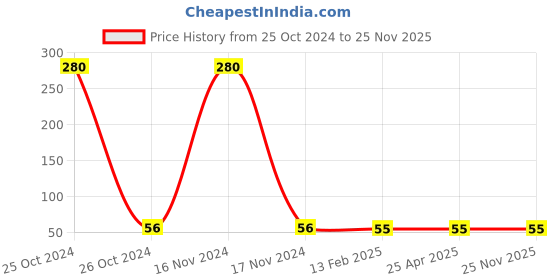 industrybuying.com Mystair 4212MF Z Fold Towels 1ply Premium mystair Price History Graph from 25 Oct 2024 to 25 Nov 2025