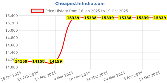 industrybuying.com Mystair Automatic Roll Towel Dispenser - 1735 mystair Price History Graph from 16 Jan 2025 to 18 Oct 2025
