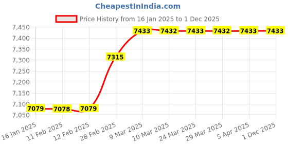 industrybuying.com Mystair Automatic Sanitizer Dispenser - 1784 mystair Price History Graph from 16 Jan 2025 to 1 Dec 2025