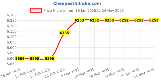 industrybuying.com Mystair Automatic Sanitizer Dispenser - Liquid Based - 1786 mystair Price History Graph from 16 Jan 2025 to 23 Nov 2025