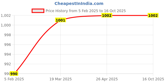 industrybuying.com Mystair Carpet Shampoo mystair Price History Graph from 5 Feb 2025 to 15 Oct 2025