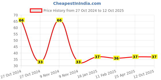industrybuying.com Mystair Cube Napkin CB001 mystair Price History Graph from 27 Oct 2024 to 11 Oct 2025