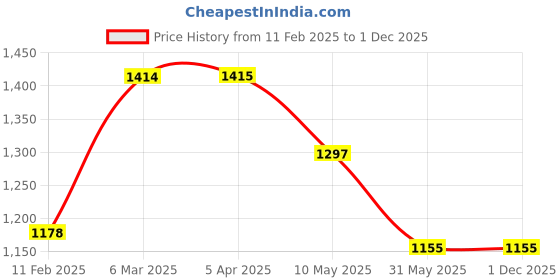 industrybuying.com Mystair Foam Cleanser - Antibacterial, 5L can Handwash mystair Price History Graph from 11 Feb 2025 to 29 Nov 2025