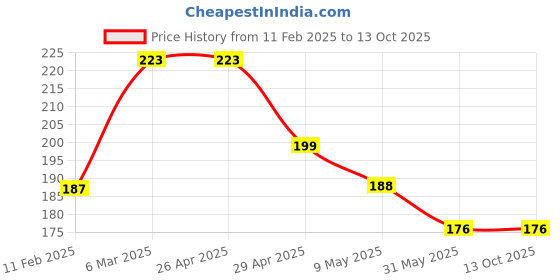 industrybuying.com Mystair Hand Sanitizer 450 ml Bottle - Liquid mystair Price History Graph from 11 Feb 2025 to 12 Oct 2025