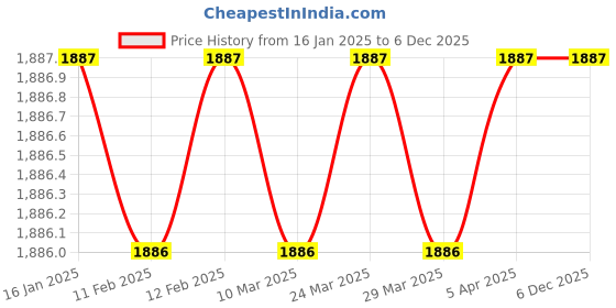 industrybuying.com Mystair Jumbo Toilet Roll Dispenser - 1705 mystair Price History Graph from 16 Jan 2025 to 5 Dec 2025