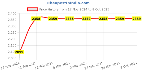 industrybuying.com Mystair NXT series - Mini LCD Aerosol Dispenser with refill - Twist mystair Price History Graph from 17 Nov 2024 to 8 Oct 2025