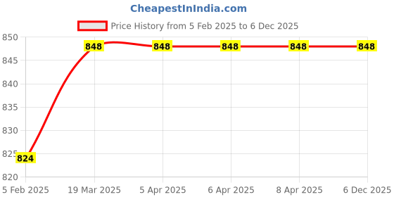 industrybuying.com Mystair Premium Liquid Soap (White)-Germicidal, 5L can Handwash mystair Price History Graph from 5 Feb 2025 to 5 Dec 2025