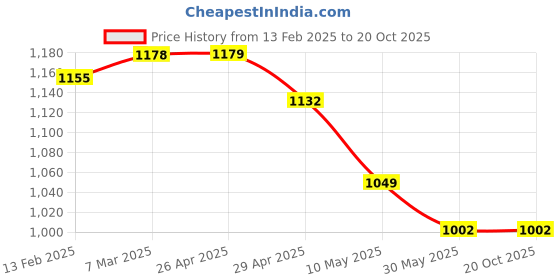 industrybuying.com Mystair Soap Dispenser - 500mL - 1708 mystair Price History Graph from 13 Feb 2025 to 18 Oct 2025