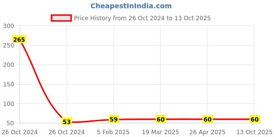 industrybuying.com Mystair Z Fold Towel 4103 MF mystair Price History Graph from 26 Oct 2024 to 13 Oct 2025