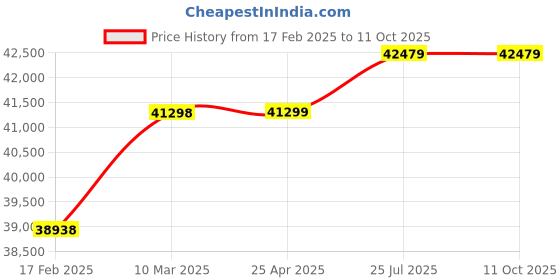 industrybuying.com Nabtesco 16 Kg Molywhite RE00 Grease nabtesco Price History Graph from 17 Feb 2025 to 11 Oct 2025