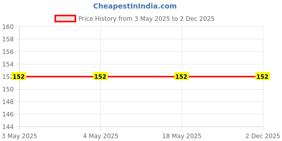 industrybuying.com Nachi Deep Groove Ball Bearing Steel 12 mm Inner and 32 mm Outer Diameter, 6201-2NSE nachi Price History Graph from 3 May 2025 to 1 Dec 2025