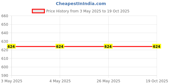 industrybuying.com Nachi Deep Groove Ball Bearing Steel 15 mm Inner and 28 mm Outer Diameter, 6902ZZE nachi Price History Graph from 3 May 2025 to 17 Oct 2025