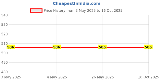 industrybuying.com Nachi Deep Groove Ball Bearing Steel 15 mm Inner and 42 mm Outer Diameter, 6302ZE nachi Price History Graph from 3 May 2025 to 15 Oct 2025