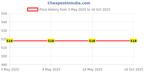 industrybuying.com Nachi Deep Groove Ball Bearing Steel 17 mm Inner and 40 mm Outer Diameter, 6203-ZZ nachi Price History Graph from 3 May 2025 to 16 Oct 2025