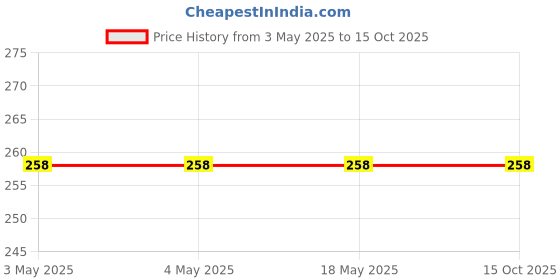 industrybuying.com Nachi Deep Groove Ball Bearing Steel 17 mm Inner and 47 mm Outer Diameter, 6303-2NSE nachi Price History Graph from 3 May 2025 to 15 Oct 2025