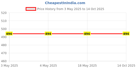 industrybuying.com Nachi Deep Groove Ball Bearing Steel 20 mm Inner and 42 mm Outer Diameter, 6004ZZE nachi Price History Graph from 3 May 2025 to 14 Oct 2025