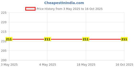 industrybuying.com Nachi Deep Groove Ball Bearing Steel 20 mm Inner and 47 mm Outer Diameter, 6204ZZE nachi Price History Graph from 3 May 2025 to 16 Oct 2025