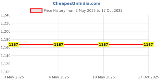 industrybuying.com Nachi Deep Groove Ball Bearing Steel 40 mm Inner and 68 mm Outer Diameter, 6008-2NSE nachi Price History Graph from 3 May 2025 to 16 Oct 2025