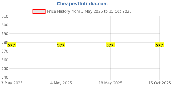 industrybuying.com Nachi Deep Groove Ball Bearing Steel 40 mm Inner and 80 mm Outer Diameter, 6208-2NSE nachi Price History Graph from 3 May 2025 to 15 Oct 2025