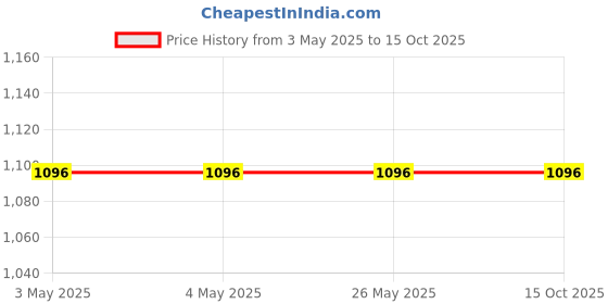 industrybuying.com Nachi Deep Groove Ball Bearing Steel 45 mm Inner and 100 mm Outer Diameter, 6309ZZE nachi Price History Graph from 3 May 2025 to 15 Oct 2025