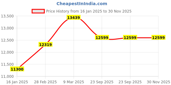 industrybuying.com NACS Grass Cutter, NELM 1212 - 12inch cutting width 1200watt Electric Lawn Mower nacs Price History Graph from 16 Jan 2025 to 30 Nov 2025